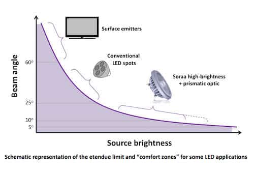 Top Ten Challenges For Solid-State Lighting: #8