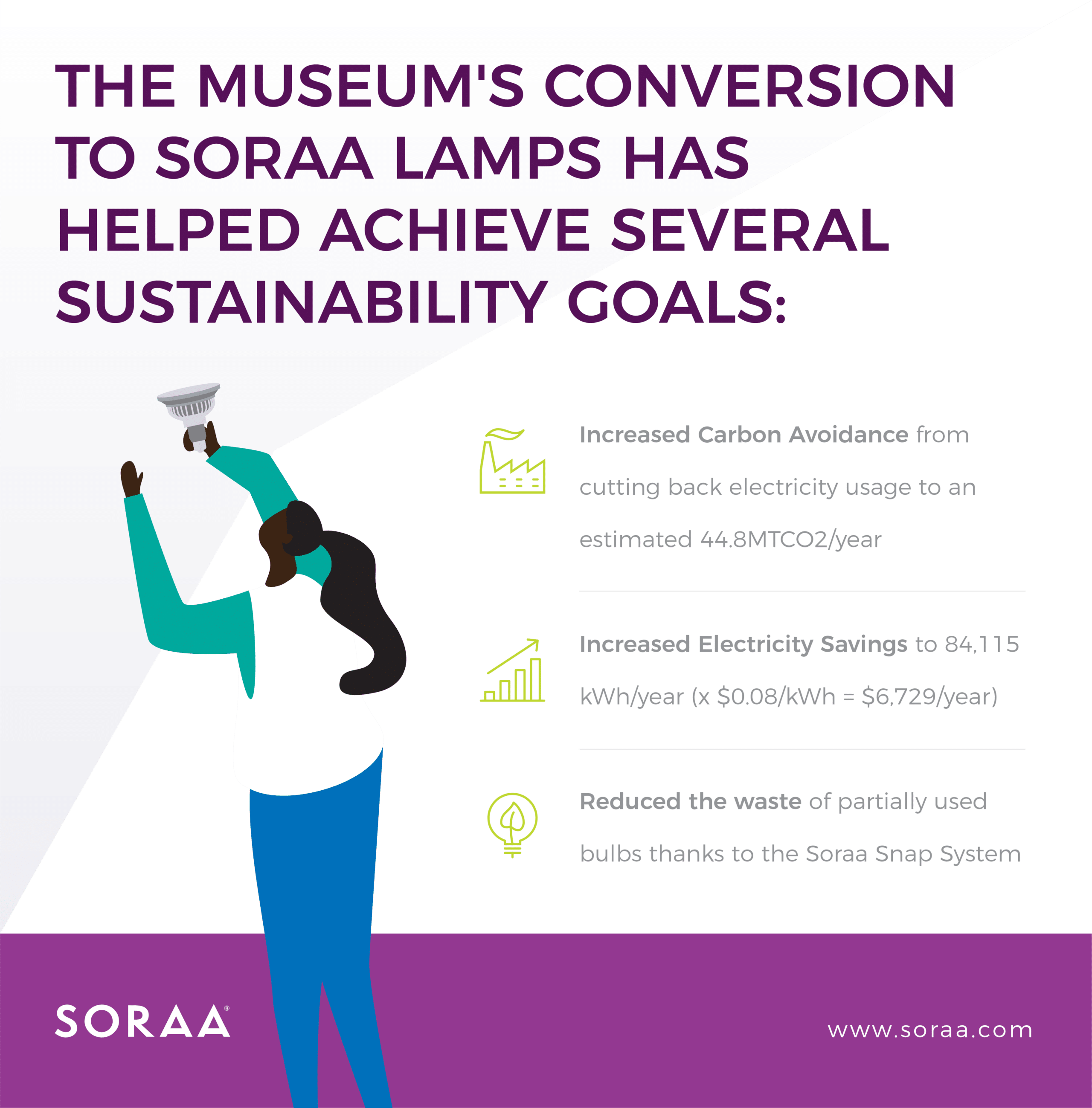 Soraa 2018 museum source