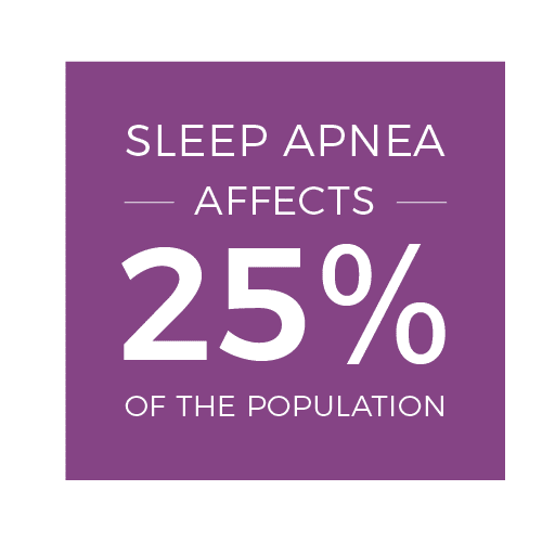 Sleep Apnea Affects 25%